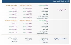 النهدي تواصل تحقيق النمو في الإيرادات بنسبة 8.4% على أساس سنوي 