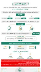 ضبط (20882) مخالفًا لأنظمة الإقامة والعمل وأمن الحدود في مناطق المملكة خلال أسبوع 