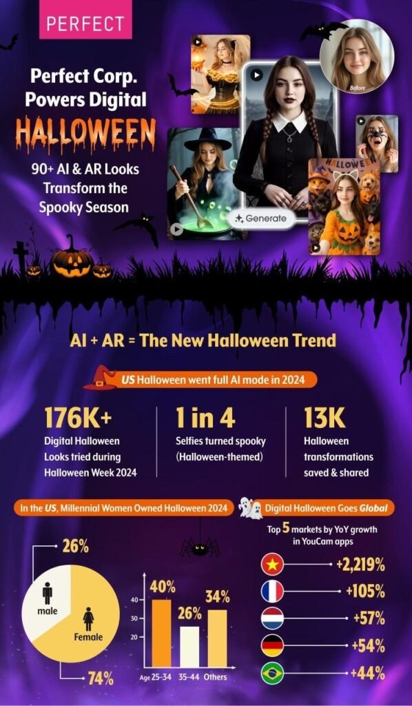 AR and AI Effects Like Those from YouCam Apps Redefine Halloween After Record-Breaking 176,000+ Digital Looks Tried On During Halloween Week