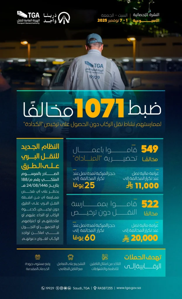 "هيئة النقل" تضبط خلال أسبوع 1071 مخالفًا لممارستهم نشاط نقل الركاب دون ترخيص