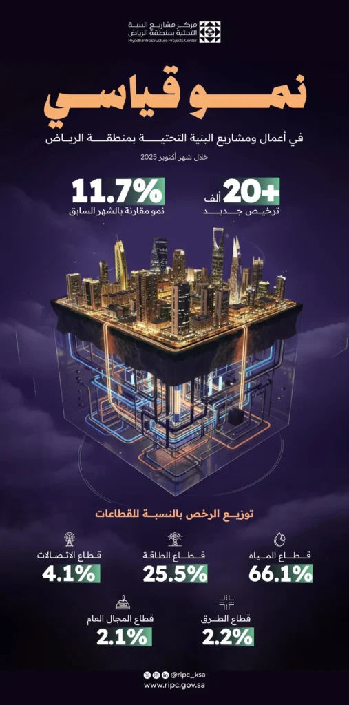 بأكثر من 20 ألف ترخيص.. "أكتوبر" يسجّل أعلى نشاط في تراخيص البنية التحتية بالرياض خلال 2025