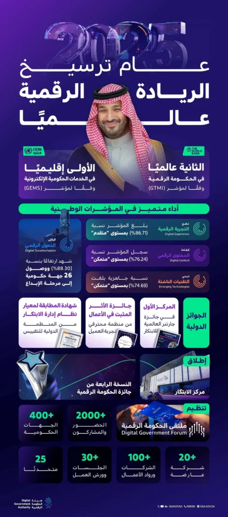 الحكومة الرقمية خلال 2025... ترسيخ النضج وتعظيم الأثر
