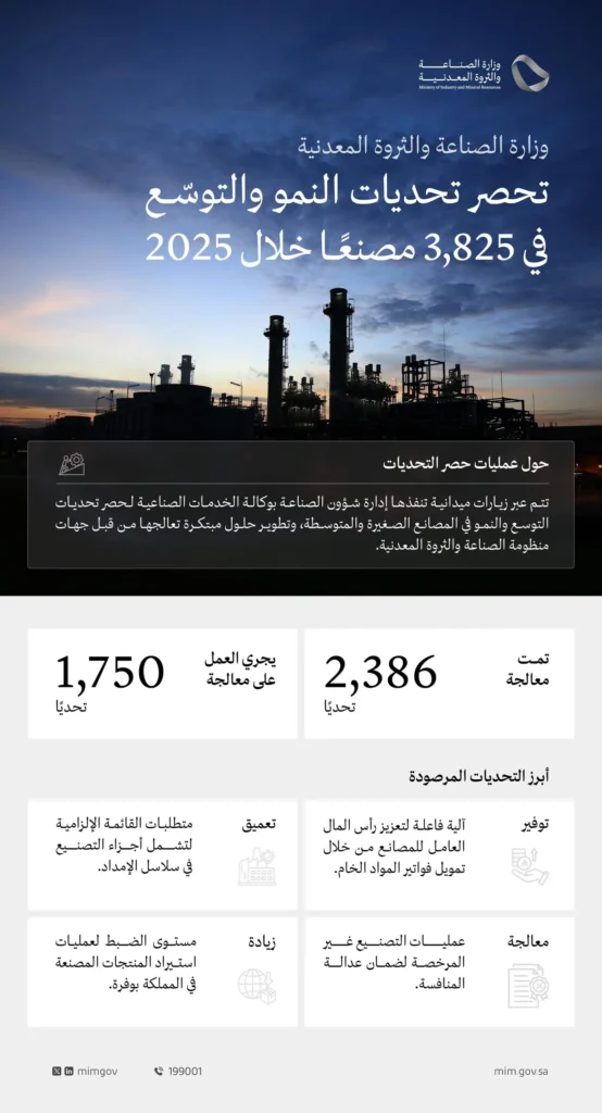 وزارة الصناعة والثروة المعدنية تحصر تحديات النمو والتوسّع في 3,825 مصنعًا خلال 2025