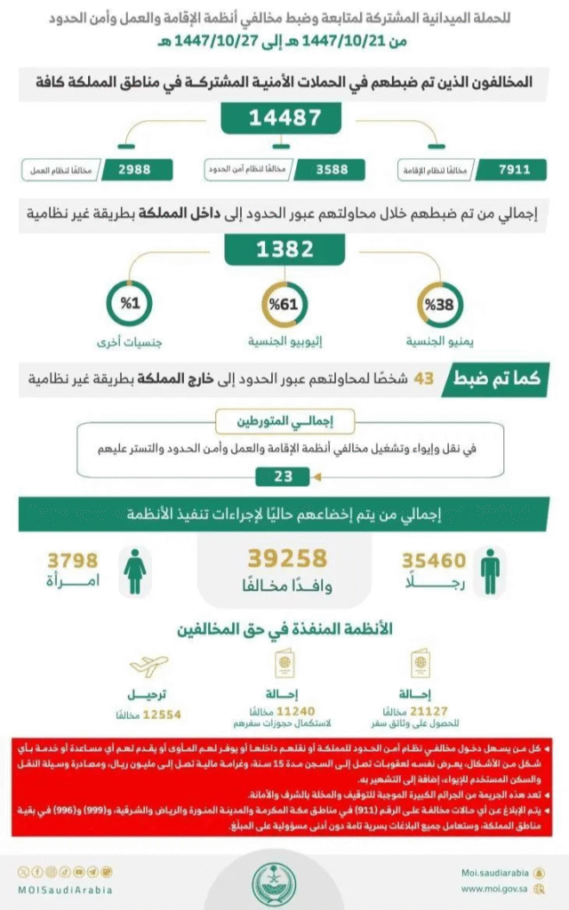 الحملات الميدانية المشتركة تضبط (14487) مخالفًا لأنظمة الإقامة والعمل وأمن الحدود في مناطق المملكة خلال أسبوع