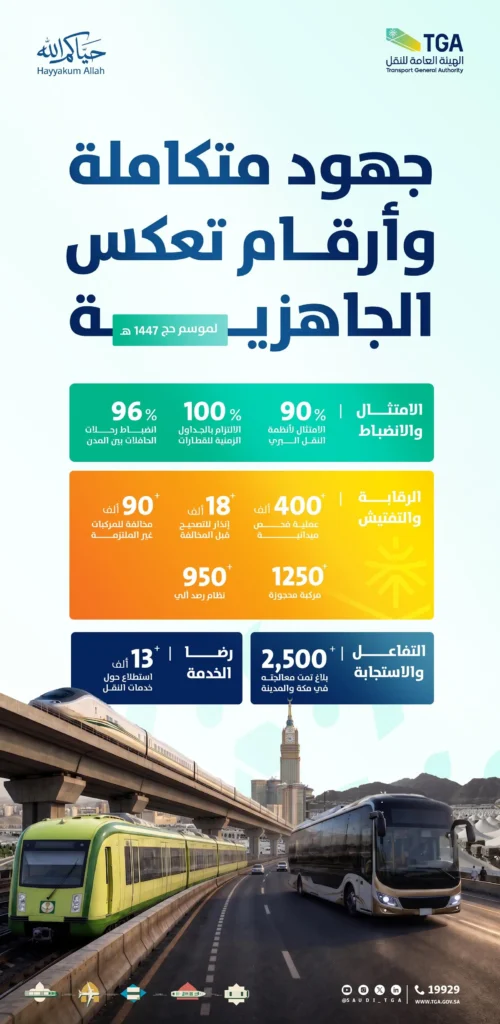 الهيئة العامة للنقل: مؤشرات حج 1447هـ تعكس جاهزية عالية وتكاملًا في منظومة النقل