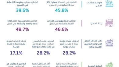 “الإحصاء”: 45.8% من العاملين في السعودية يعملون أكثر من 40 ساعة في الأسبوع