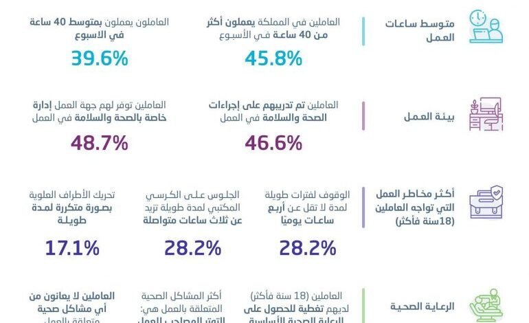 “الإحصاء”: 45.8% من العاملين في السعودية يعملون أكثر من 40 ساعة في الأسبوع