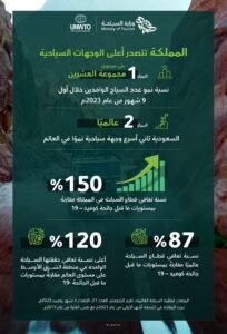 المملكة تتصدر أعلى الوجهات السياحية على مستوى مجموعة العشرين