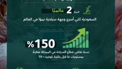 المملكة تتصدر أعلى الوجهات السياحية على مستوى مجموعة العشرين