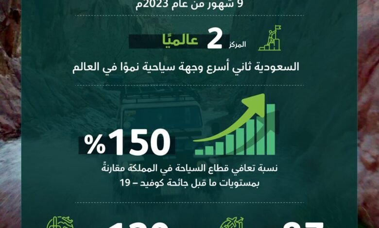 المملكة تتصدر أعلى الوجهات السياحية على مستوى مجموعة العشرين