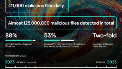 التهديدات السيبرانية في تزايد: يتم نشر 411 ألف ملف خبيث يومياً في عام 2023