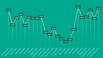 ظهور حوالي 1,700 منشور تحتوي على بيانات مؤسسية في الويب المظلم شهرياً.