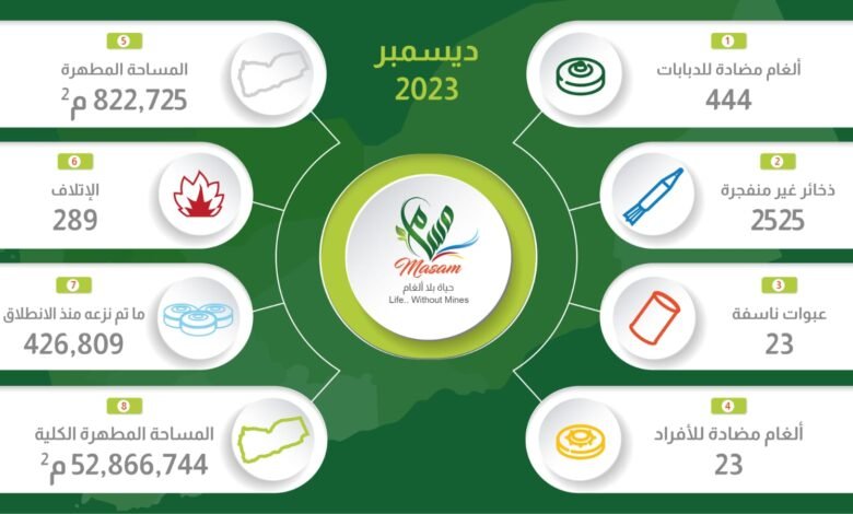 Masam: 3,015 mines, unexploded shells, and explosive devices were removed during December 2023