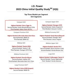 Chery Tiggo 4 Pro Achieves Top Rank in the Compact SUV Category in J.D. Power 2023 IQS