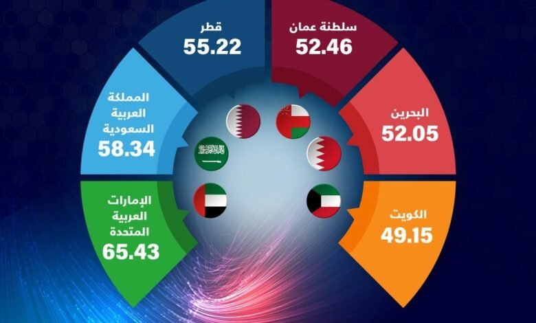 تقرير "مؤشر الأداء الرقمي في الخليج العربي 2023" يُبرز الإمكانات الرائدة لدول مجلس التعاون الخليجي في مجال التحول الرقمي