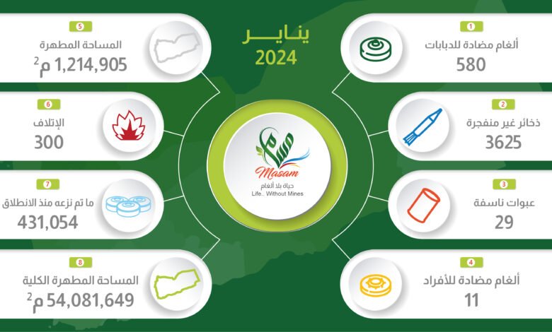 مسام: نزع 4245 لغماً وقذيفة غير منفجرة وعبوة ناسفة خلال يناير 2024