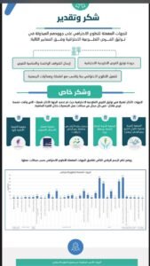 الجمعية الخيرية للرعاية الصحية في تبوك تتلقى خطاب شكر من المركز الوطني لتنمية القطاع غير الربحي