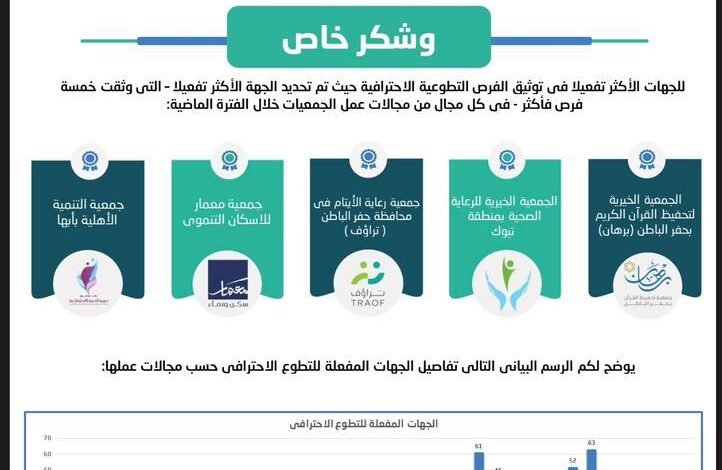 الجمعية الخيرية للرعاية الصحية في تبوك تتلقى خطاب شكر من المركز الوطني لتنمية القطاع غير الربحي