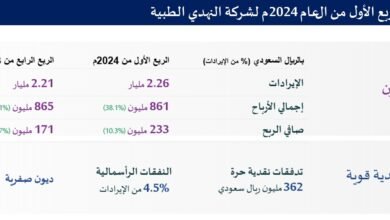 “النهدي” تتجاوز تقديراتها السابقة بتسجيل نمو في إيراداتها 7.2% وتحقيق صافي ربح 10.3%
