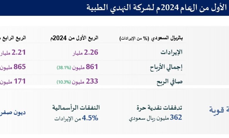 “النهدي” تتجاوز تقديراتها السابقة بتسجيل نمو في إيراداتها 7.2% وتحقيق صافي ربح 10.3%