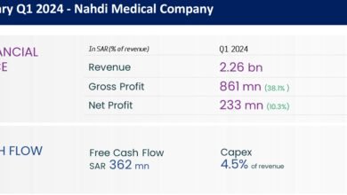 NAHDI RECORDS 7.2% REVENUE GROWTH WITH A 10.3% NET PROFIT MARGIN, EXCEEDING ITS PREVIOUS GUIDANCE
