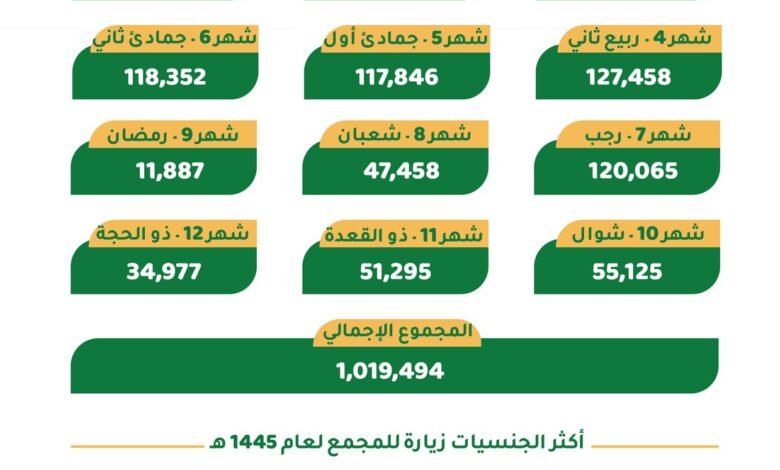 أكثر من مليون زائر لمجمع طباعة المصحف الشريف بالمدينة المنورة خلال العام الماضي