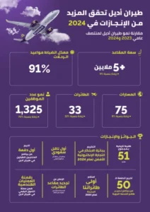 إعلان النتائج النصفیة المثیرة للإعجاب لشركة طیران أدیل لعام 2024