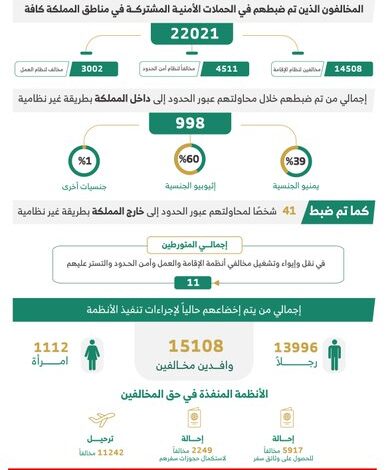 الحملات الميدانية المشتركة تضبط خلال أسبوع (22021) مخالفًا لأنظمة الإقامة والعمل وأمن الحدود