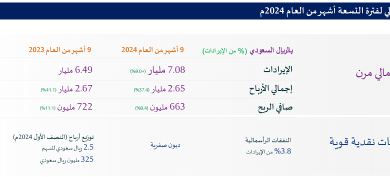 النهدي تواصل مسيرة تقدّمها عبر نمو إيراداتها بنسبة 9.0% على أساس سنوي والتزامها بتحقيق الربحية المستهدفة