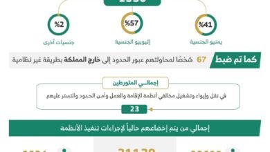 ضبط 23194 مخالفًا لأنظمة الإقامة والعمل وأمن الحدود خلال أسبوع