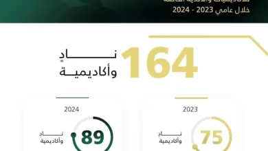 اتحاد الكرة يعتمد (9 أندية و36 أكاديمية) "خاصة" ويمنحها أحقية المشاركة في المسابقات الرسمية