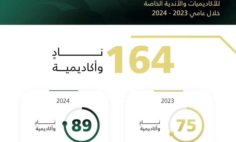 اتحاد الكرة يعتمد (9 أندية و36 أكاديمية) "خاصة" ويمنحها أحقية المشاركة في المسابقات الرسمية