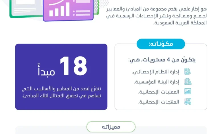 الهيئة العامة للإحصاء تُطلق الإطار الوطني لضمان الجودة الإحصائية