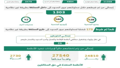 ضبط (19831) مخالفًا لأنظمة الإقامة والعمل وأمن الحدود في مناطق المملكة خلال أسبوع
