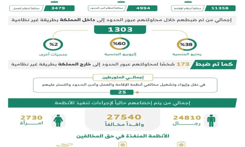 ضبط (19831) مخالفًا لأنظمة الإقامة والعمل وأمن الحدود في مناطق المملكة خلال أسبوع