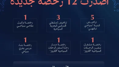 الهيئة السعودية للبحر الأحمر تُصدر 12 رخصة جديدة تعزيزًا للقطـاع السياحي الساحلي