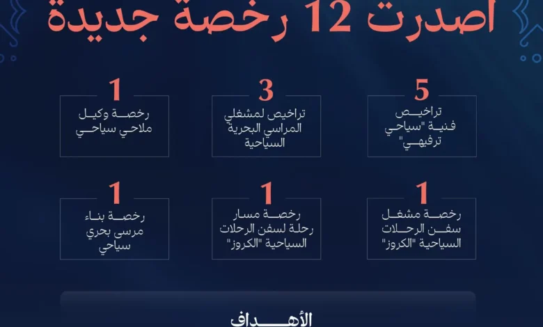 الهيئة السعودية للبحر الأحمر تُصدر 12 رخصة جديدة تعزيزًا للقطـاع السياحي الساحلي