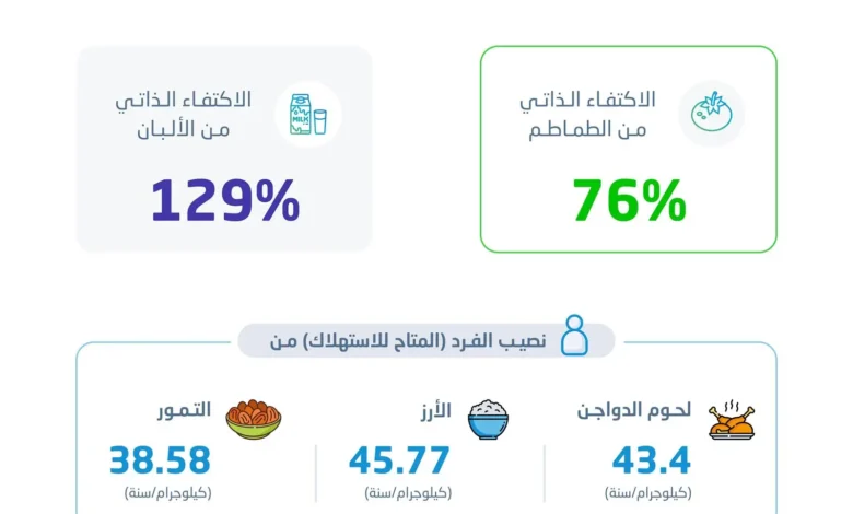 "هيئة الإحصاء" تنشر إحصاءات الأمن الغذائي 2023