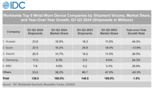 Huawei ranked first in IDC’s Global Wearables Market for First Three Quarters of 2024