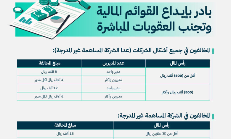 "التجارة" تحث الشركات إلى إيداع قوائمها المالية وتجنب الغرامة المالية التي يتم زيادتها 50% في حال التكرار