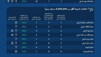 "الطيران المدني" يُصدر تصنيف مقدِّمي خدمات النقل الجوي والمطارات لشهر ديسمبر الماضي