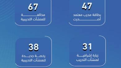 التدريب التقني ترصد 67 مخالفة في منشآت التدريب الأهلية في شهر ديسمبر الماضي