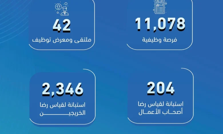 التدريب التقني توفر أكثر من 11 ألف فرصة وظيفية للخريجين في ديسمبر الماضي