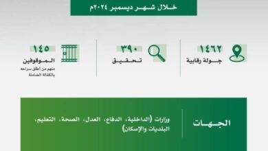 "نزاهـة": إيقاف 145 موظفا في 6 وزارات بتهم الرشوة والاستغلال الوظيفي