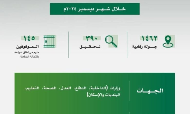 "نزاهـة": إيقاف 145 موظفا في 6 وزارات بتهم الرشوة والاستغلال الوظيفي