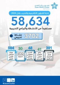 3702 نشاط ودورة تدريبية نفذتها إدارة الشؤون الأكاديمية و التدريب بتجمع جازان الصحي خلال العام الميلادي 2024