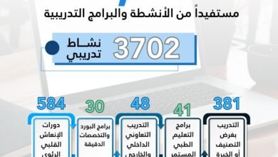 3702 نشاط ودورة تدريبية نفذتها إدارة الشؤون الأكاديمية و التدريب بتجمع جازان الصحي خلال العام الميلادي 2024