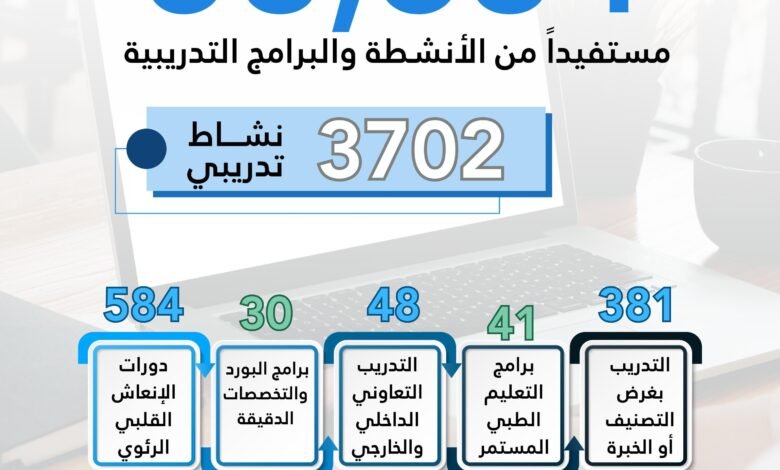 3702 نشاط ودورة تدريبية نفذتها إدارة الشؤون الأكاديمية و التدريب بتجمع جازان الصحي خلال العام الميلادي 2024
