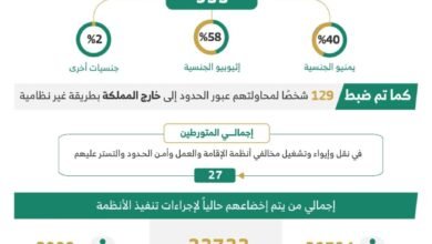 ضبط 19541 مخالفًا لأنظمة الإقامة والعمل وأمن الحدود خلال أسبوع