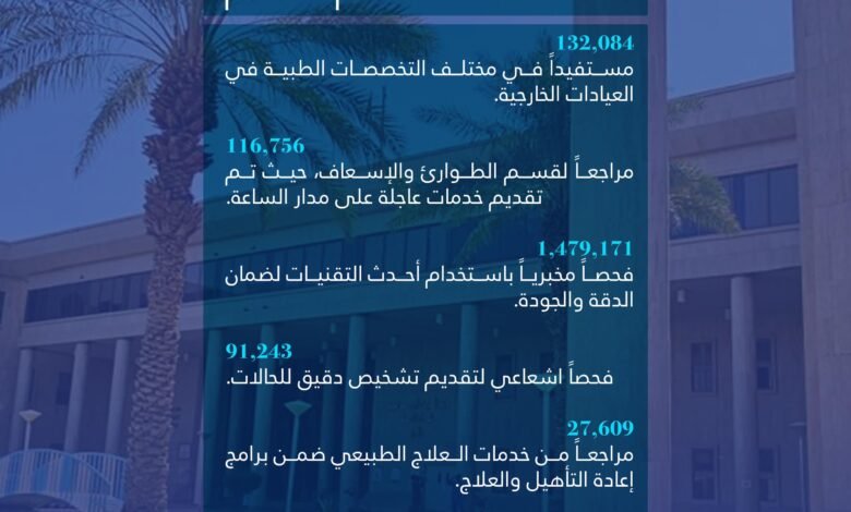 5-Copy-27-780x470 أكثر من 2.1 مليون مستفيد في مستشفى الملك خالد بالخرج خلال عام 2024